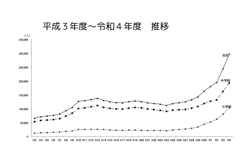 不登校児童数推移のグラフ