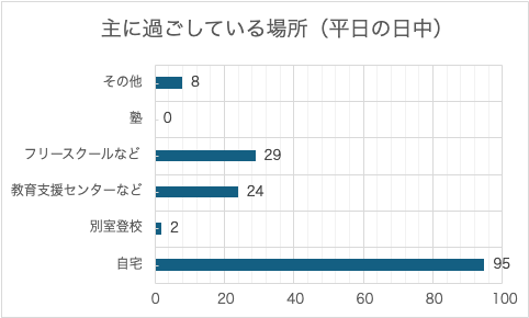 不登校の子が主に過ごす場所