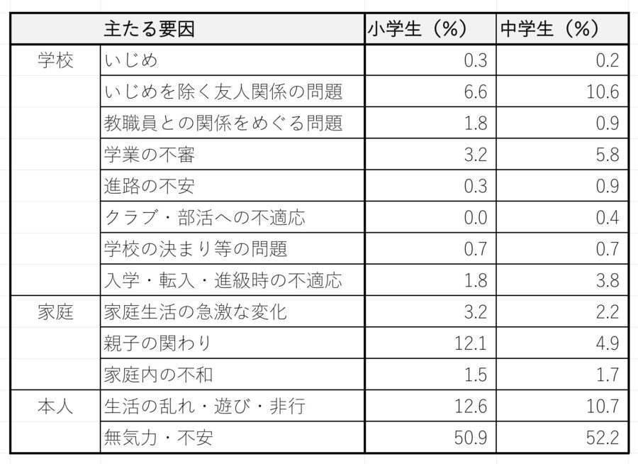 不登校児童の要因