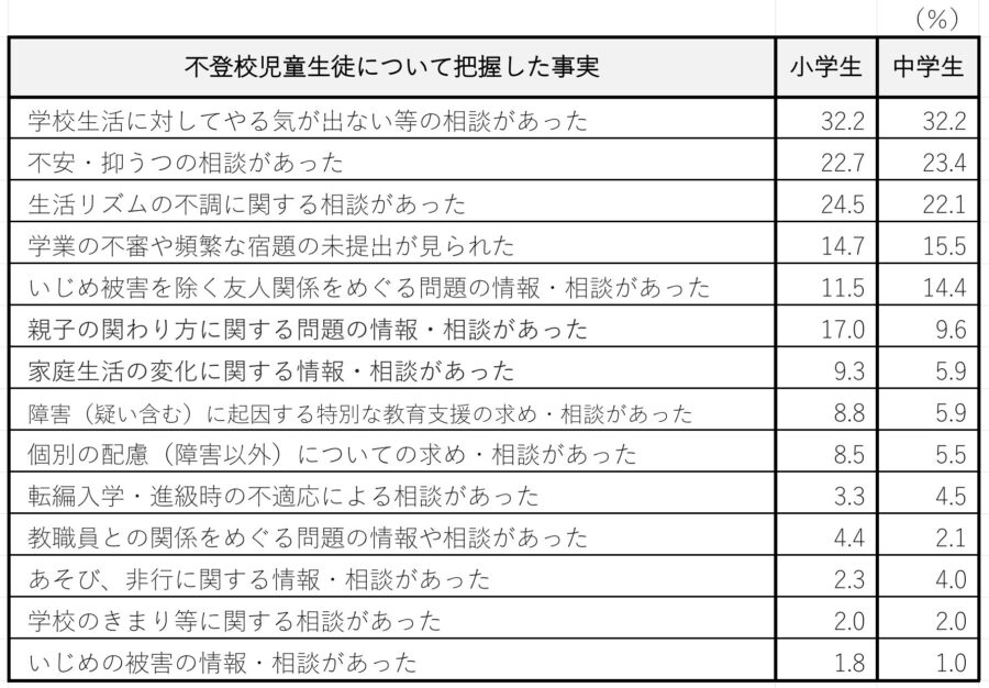 不登校児童生徒について把握した事実